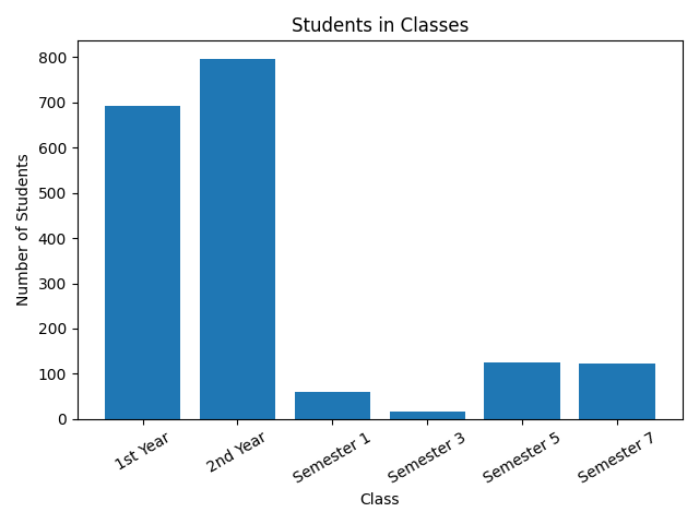 Chart showing students in classes
