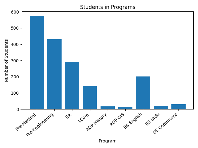 Chart showing students in programs